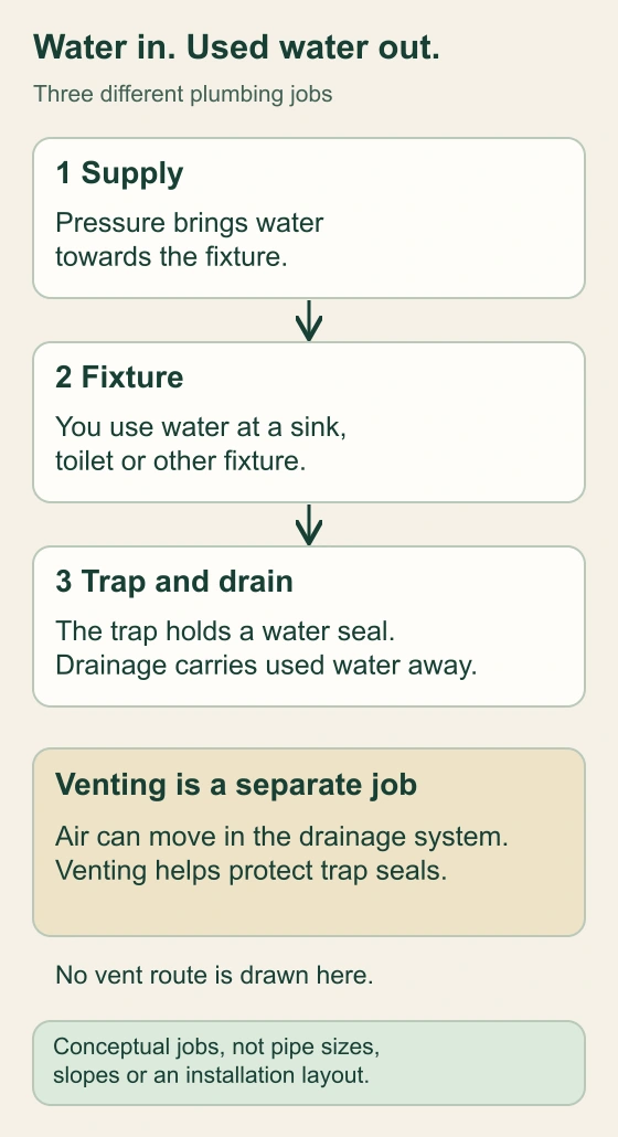 Supply pressure brings water to a fixture. After use, the trap and drain carry discharge onwards. A separate box explains venting’s air and trap-protection job.