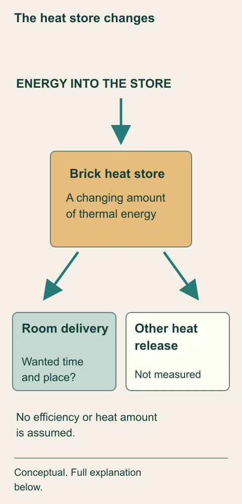 The heat store changes. Charging adds thermal energy. Room delivery and other heat release remove energy from the store. This balance explains why an earlier charge does not establish how much useful warmth remains for a later room demand.