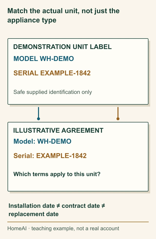 Original annotated demonstration appliance label and agreement page show matching SAMPLE model and serial fields joined by coloured reference lines.