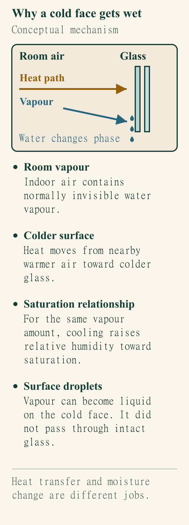 Conceptual room-air and cold-glass study separates heat transfer from vapour cooling toward saturation and droplets forming on the glass surface.